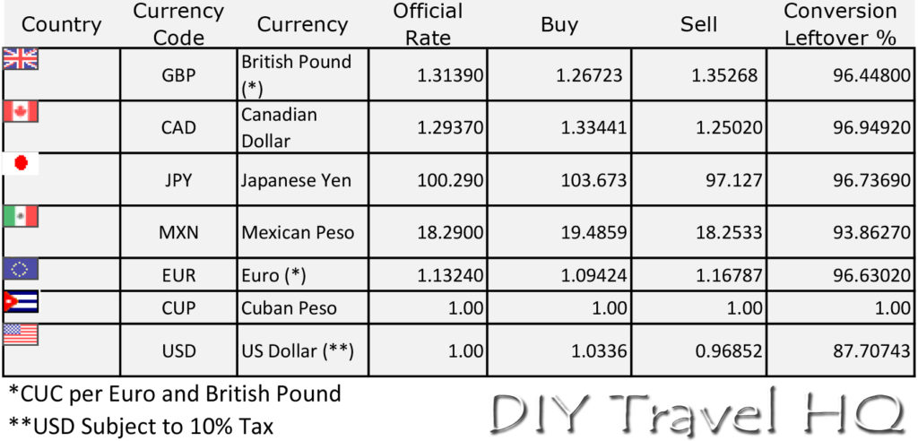 Money Conversion Chart Cuba Cuc Euro